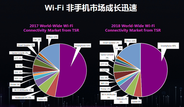 為什么5G時代Wi-Fi不會消亡反而將更加重要？